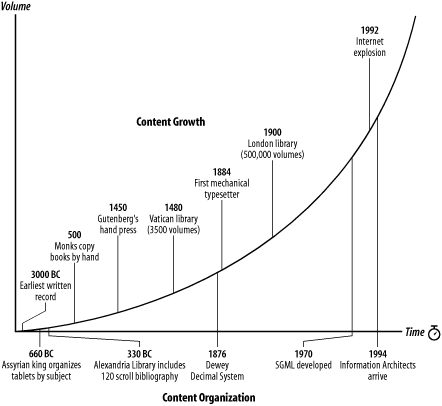 Graph depicts the geometric rise in available content over time