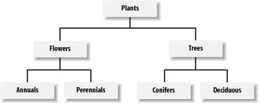 A simple hierarchical model