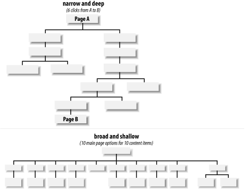 Balancing depth and breadth