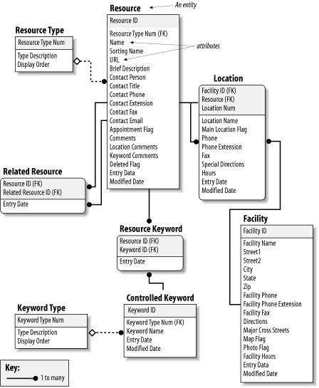 An entity relationship diagram showing a structured approach to defining a metadata schema