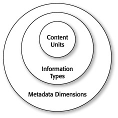 Figure 4-1: The three-tiered structure of an Information Model