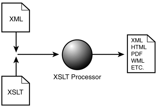 Figure 7.1: The XSLT Transformation Process