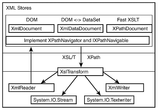 Figure 7.3: .NET Classes involved in XSL transformations