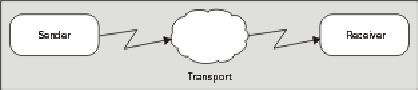 Sendor to Transport to Receiver diagram