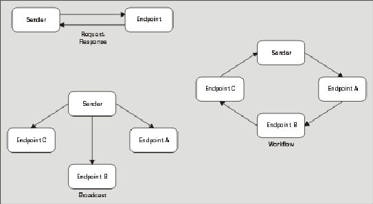 Various SOAP messaging scenarios