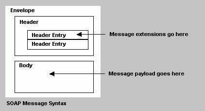 SOAP Message Syntax Diagram