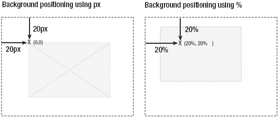 Figure 7-14. When positioning using percentages, the corresponding position on the image is used.