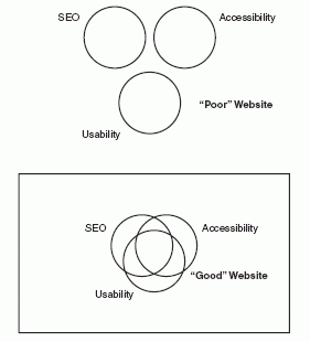 FIGURE 9.2 The overlap between usability , accessibility, and SEO