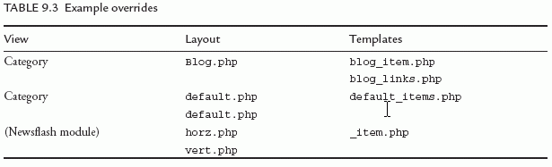 TABLE 9.3 Example overrides