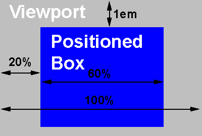 An absolutely positioned box, 1em from the top, 20% from the left, and 60% wide