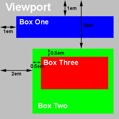 Box one is absolutely positioned relative to the viewport. Box two is also absolutely positioned relative to the viewport. Box three, however, is a child of box two, so it is absolutely positioned relative to box two.