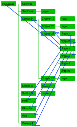 This chart shows the structure of a Web site containing  the full text of a book. The green boxes indicate pages, while the  blue lines show the navigation links that start from the  highlighted page.