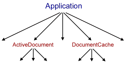 The Object Model