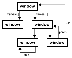 The window Hierarchy