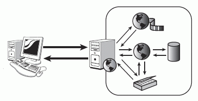 Figure 6-2 The user can see the inner workings of a white box system.