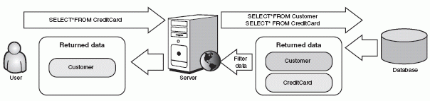 Figure 6-12 A traditional Web application using server-side data transformation will not return the attacker's desired data.