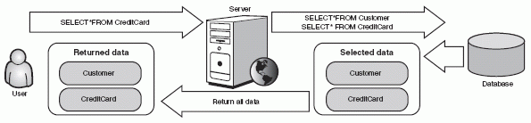 Figure 6-13 An Ajax application using client-side data transformation does return the attacker's desired data.