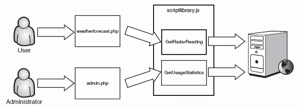 Figure 6-7 Intended usage of the Ajax administration functionality