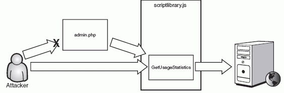 Figure 6-8 Hacking the administration functionality by directly accessing the client-side JavaScript function