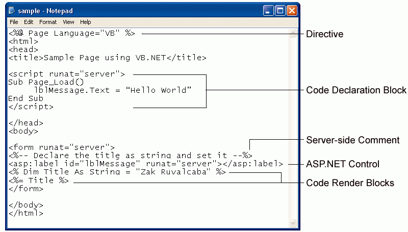 All the elements of an ASP.NET page are highlighted. Everything else is literal text and HTML tags.