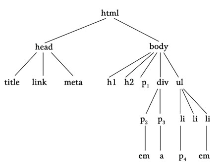 Sample HTML Inheritance Tree Diagram