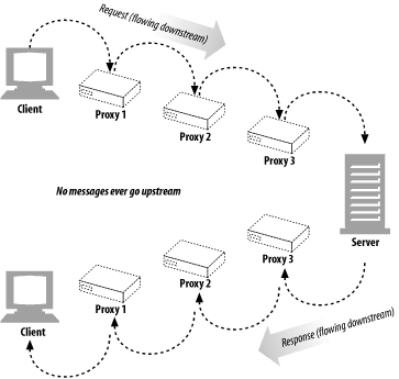 All messages flow downstream