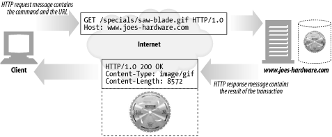 An HTTP transaction has request and response messages