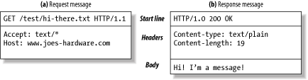 Example request and response messages