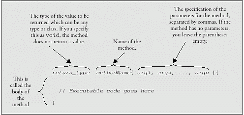 Anatomy of a method