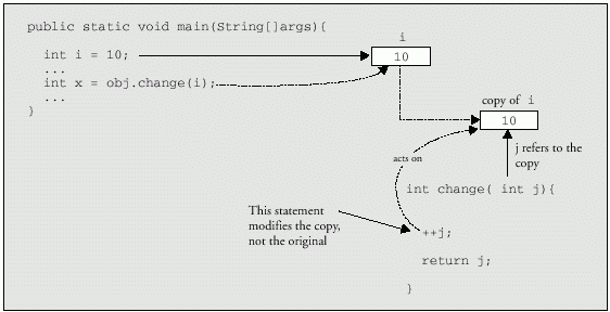 pass-by-value illustration