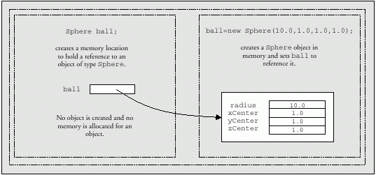 The difference between creating variables and objects