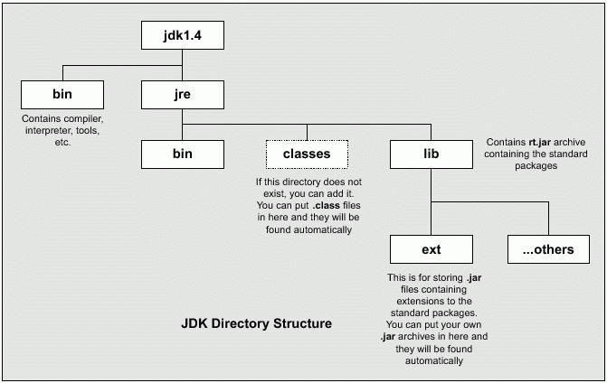 JDK Directory Structure