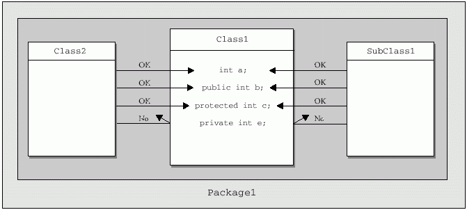 Access to Class Members Within a Package