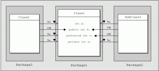 Access to Class Members between Packages