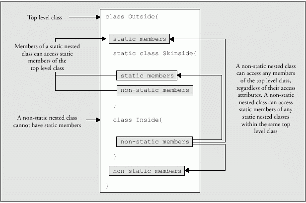 non-static vs. static nested classes