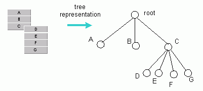 Diagramming of an HM menu in a tree format