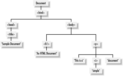 DOM document tree