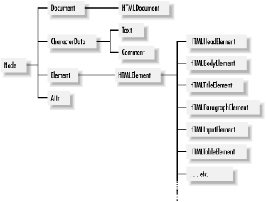 A partial class hierarchy of the core DOM API