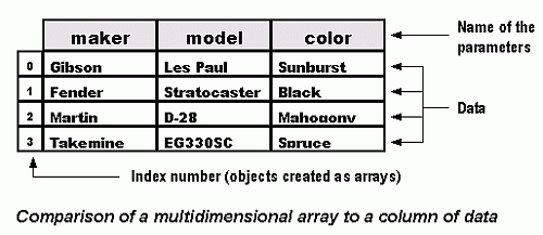 Multidimensional array compared to a spreadsheet column