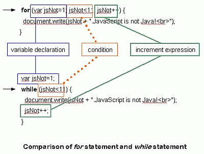 Comparison of the for and while statements