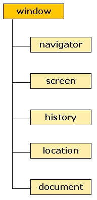 The Browser Model Object (BOM)