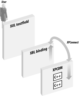 How XPConnect fits into the application model