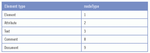 nodeType Table