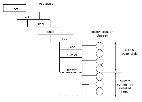 Diagram showing location of installed custom commands in the JXTA shell