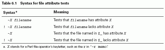 Syntax for file attribute tests