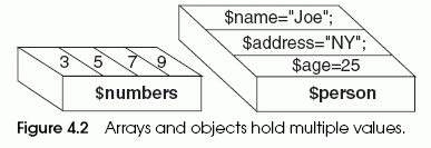 Figure 4.2 - Arrays and objects hold multiple values