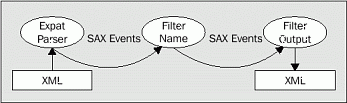 Relationship of SAX filters to transformation flow