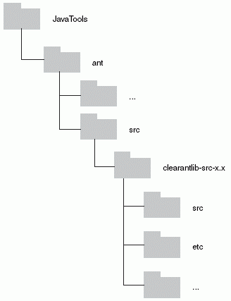 Antlib build directory structure