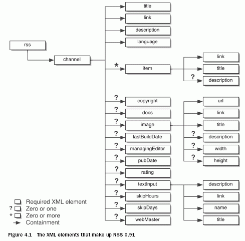 The XML elements that make up RSS 0.91