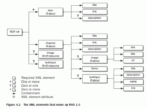 The XML elements that make up RSS 1.0